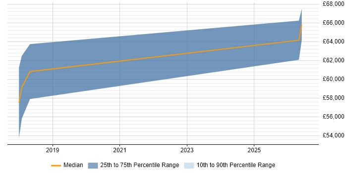 Salary distribution trend for jobs in Hook citing Docker