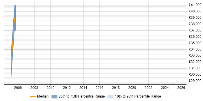 Salary distribution trend for jobs in Hook citing Document Management