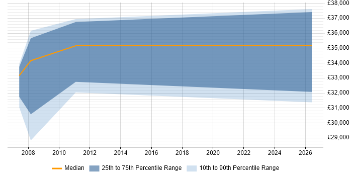 Salary distribution trend for jobs in Hook citing Email Marketing