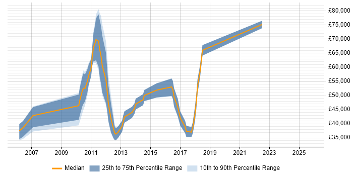 Salary distribution trend for jobs in Hook citing ERP