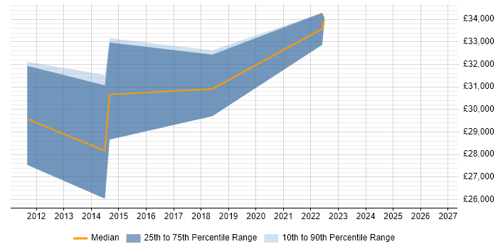 Salary distribution trend for Field Engineer job vacancies in Hook