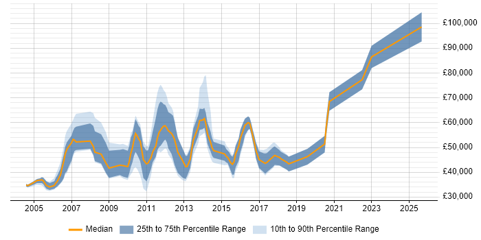 Salary distribution trend for jobs in Hook citing Finance