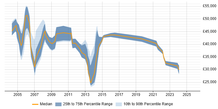 Salary distribution trend for jobs in Hook citing Firewall