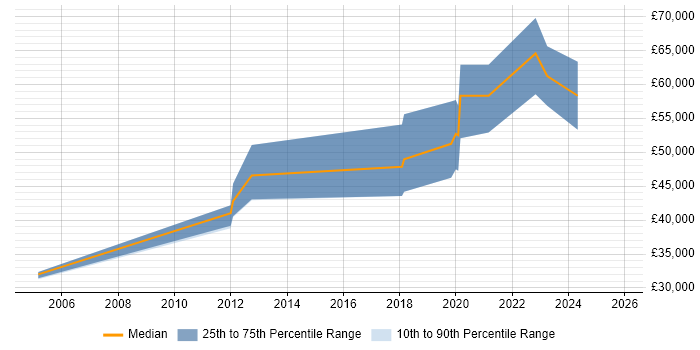 Salary distribution trend for jobs in Hook citing Firmware