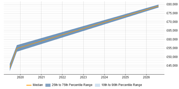 Salary distribution trend for Full-Stack Developer job vacancies in Hook