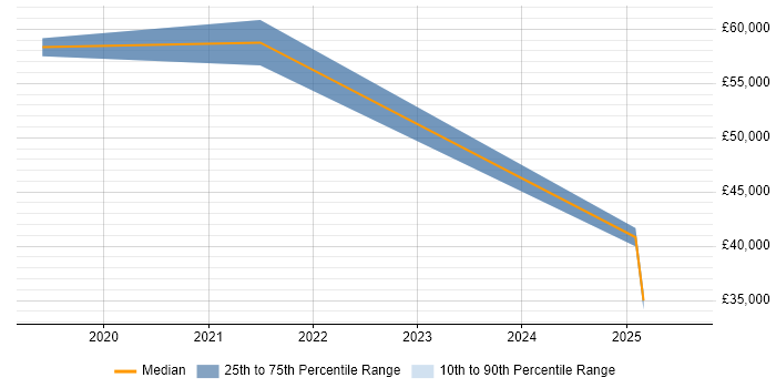Salary distribution trend for jobs in Hook citing GDPR Salary distribution trend for jobs in Hook citing GDPR