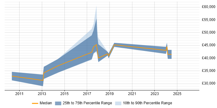 Salary distribution trend for jobs in Hook citing Git