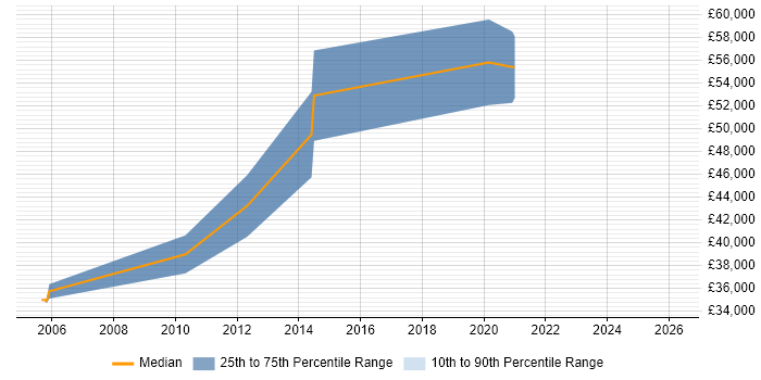 Salary distribution trend for jobs in Hook citing Google
