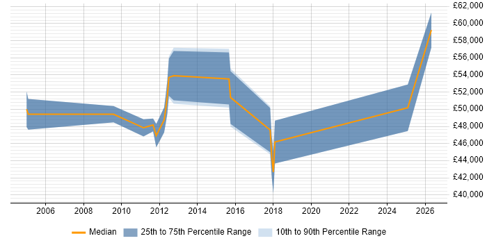 Salary distribution trend for jobs in Hook citing High Availability