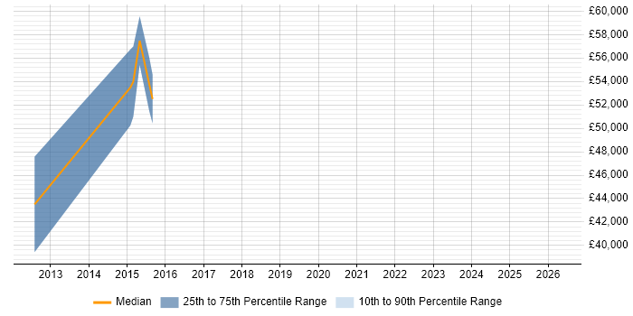 Salary distribution trend for jobs in Hook citing Incident Response