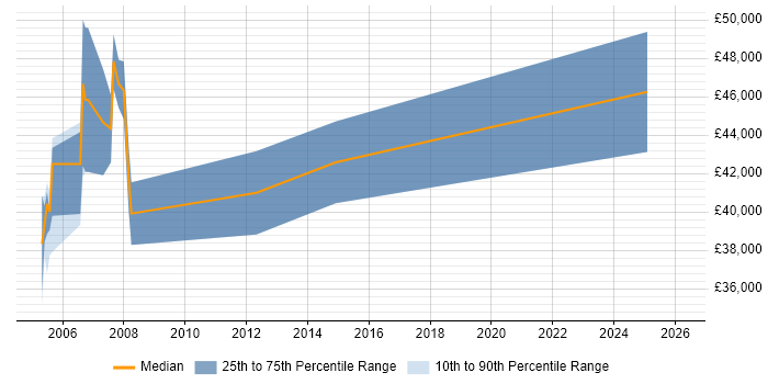 Salary distribution trend for Infrastructure Engineer job vacancies in Hook