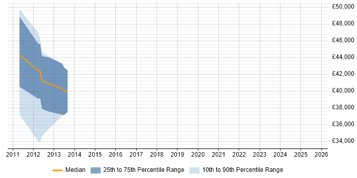 Salary distribution trend for jobs in Hook citing ISO/IEC 20000