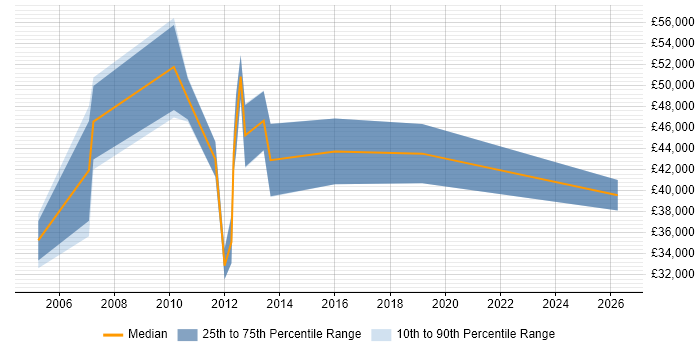 Salary distribution trend for jobs in Hook citing ISO 9001