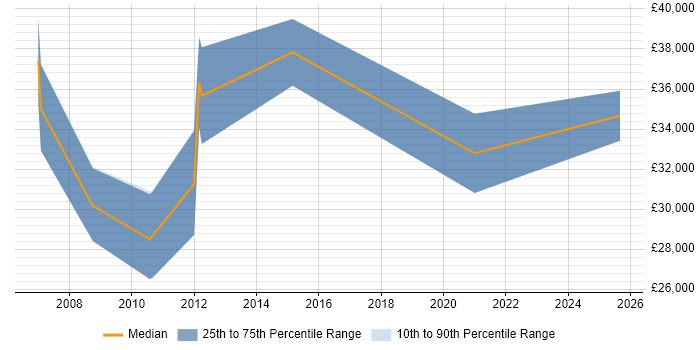 Salary distribution trend for IT Analyst job vacancies in Hook