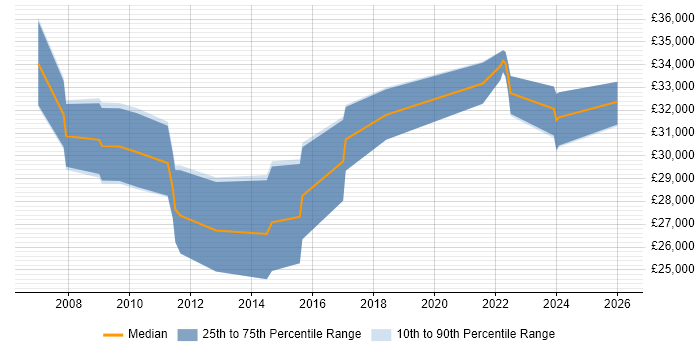Salary distribution trend for IT Engineer job vacancies in Hook