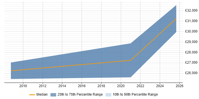 Salary distribution trend for IT Support Analyst job vacancies in Hook