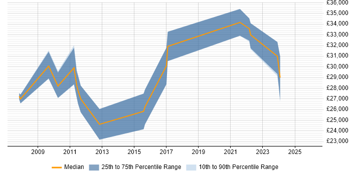 Salary distribution trend for IT Support Engineer job vacancies in Hook