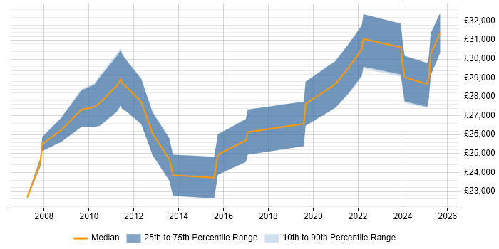 Salary distribution trend for IT Support job vacancies in Hook