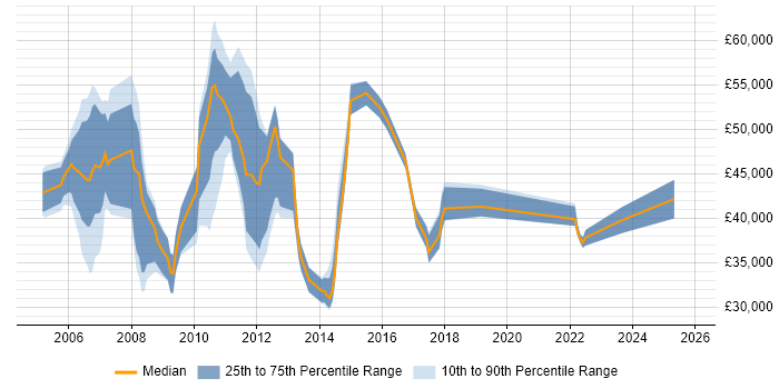 Salary distribution trend for jobs in Hook citing ITIL
