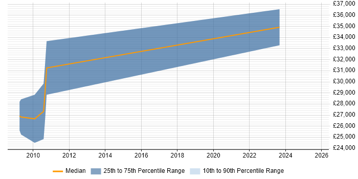 Salary distribution trend for jobs in Hook citing ITSM