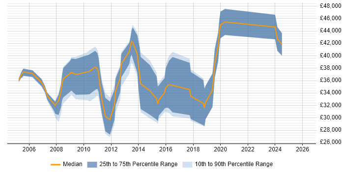 Salary distribution trend for jobs in Hook citing JavaScript