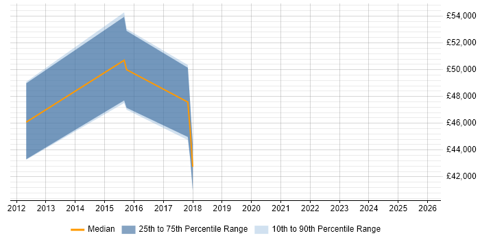 Salary distribution trend for jobs in Hook citing JIRA