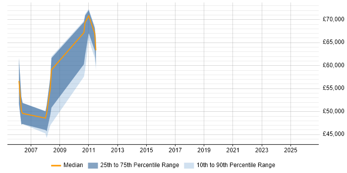 Salary distribution trend for jobs in Hook citing Knowledge Management