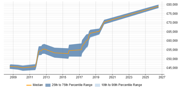 Salary distribution trend for Lead Developer job vacancies in Hook