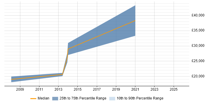 Salary distribution trend for jobs in Hook citing Lead Generation