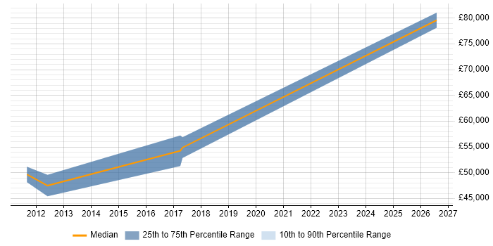 Salary distribution trend for Lead Software Developer job vacancies in Hook