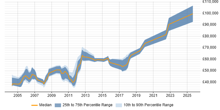 Salary distribution trend for Lead job vacancies in Hook Salary distribution trend for Lead job vacancies in Hook