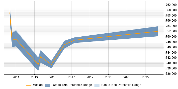 Salary distribution trend for jobs in Hook citing Legal