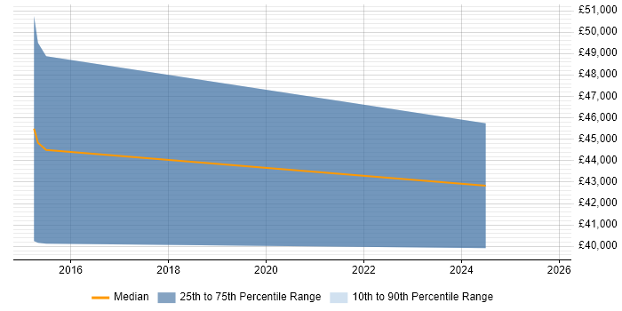 Salary distribution trend for jobs in Hook citing Machine Learning