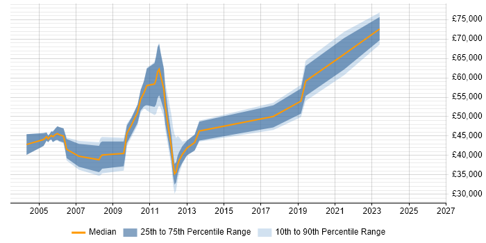 Salary distribution trend for jobs in Hook citing Management Information System