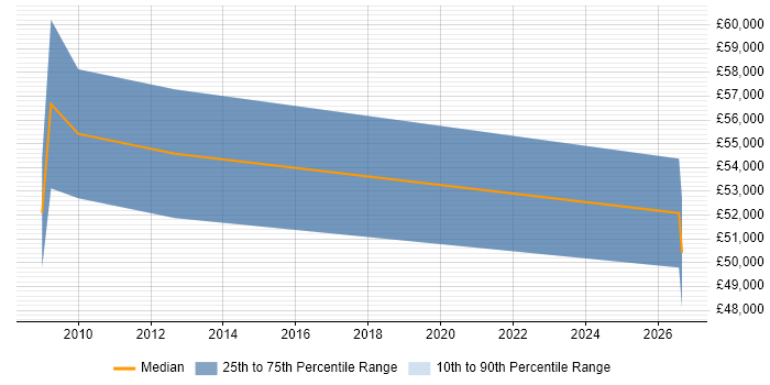 Salary distribution trend for Marketing Manager job vacancies in Hook