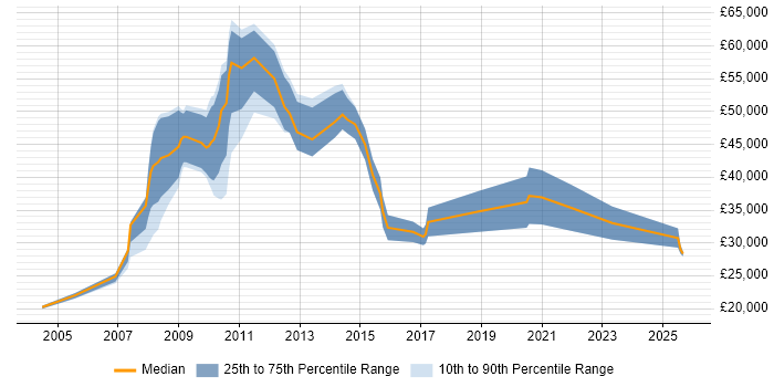 Salary distribution trend for jobs in Hook citing Marketing