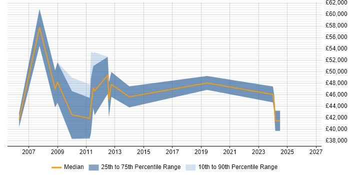 Salary distribution trend for jobs in Hook citing Master's Degree