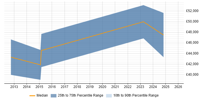 Salary distribution trend for jobs in Hook citing MATLAB