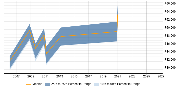 Salary distribution trend for jobs in Hook citing Metadata