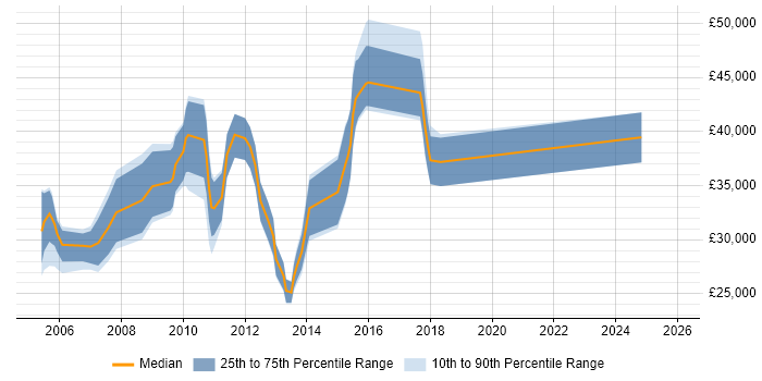 Salary distribution trend for jobs in Hook citing Microsoft Excel