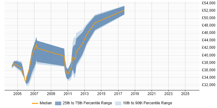 Salary distribution trend for jobs in Hook citing Microsoft Project