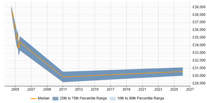 Salary distribution trend for jobs in Hook citing MS Visio