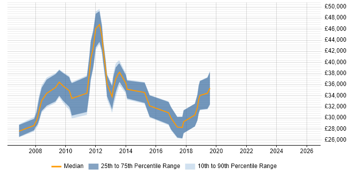 Salary distribution trend for jobs in Hook citing MySQL