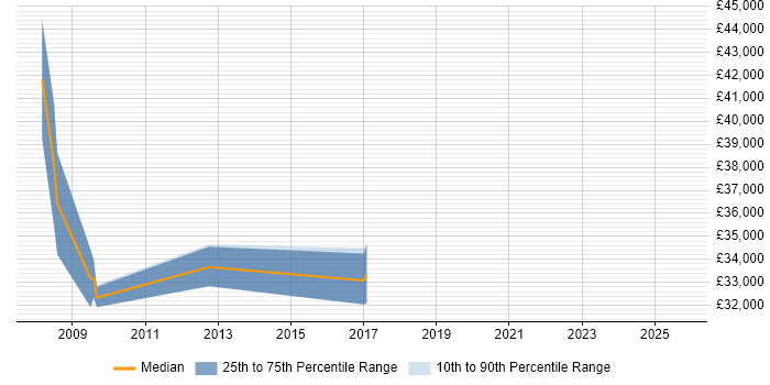 Salary distribution trend for Network Support Engineer job vacancies in Hook