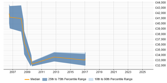 Salary distribution trend for Network Support job vacancies in Hook