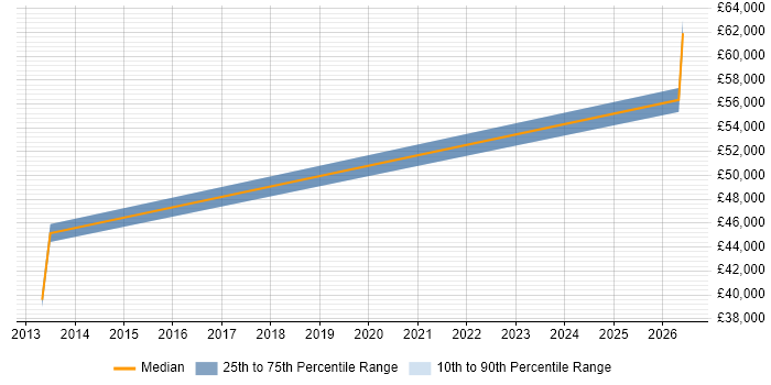 Salary distribution trend for jobs in Hook citing Node.js