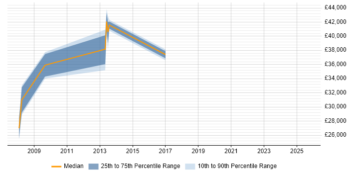 Salary distribution trend for jobs in Hook citing Open Source