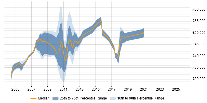 Salary distribution trend for jobs in Hook citing Oracle