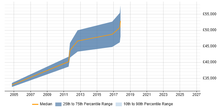 Salary distribution trend for jobs in Hook citing Order Management