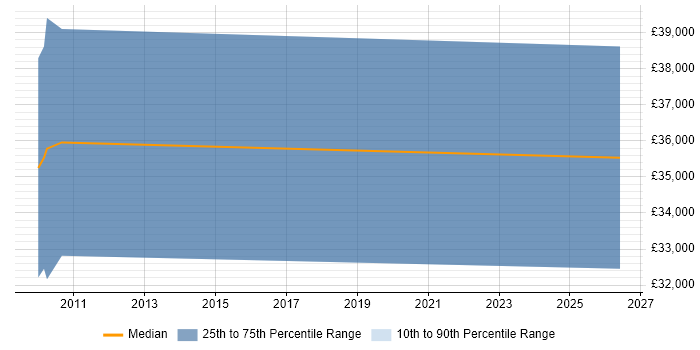 Salary distribution trend for jobs in Hook citing Performance Analysis